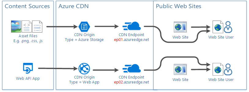 Conceptual diagram showing CDN origins, endpoints, and consumption.